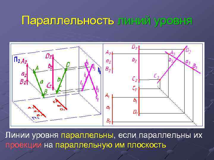 Параллельность линий уровня Линии уровня параллельны, если параллельны их проекции на параллельную им плоскость