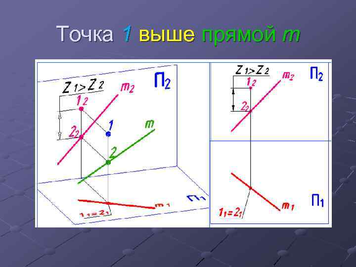 Точка 1 выше прямой m 