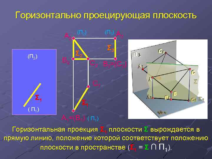 Горизонтально проецирующая плоскость A 2 (П 2) В 2 (П 3) (П 2) A