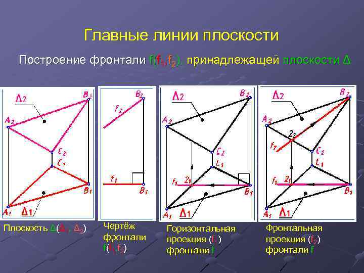 Главные линии плоскости Построение фронтали f(f 1, f 2), принадлежащей плоскости Δ Плоскость Δ(Δ