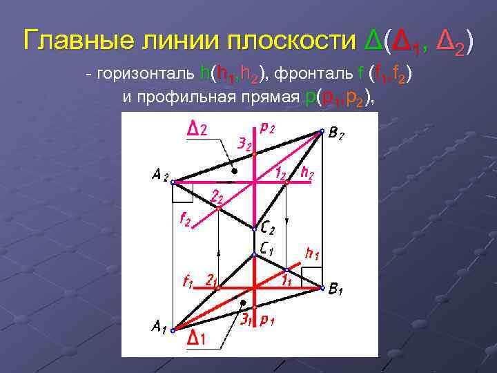 Главные линии плоскости Δ(Δ 1, Δ 2) - горизонталь h(h 1, h 2), фронталь