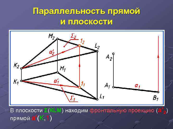 Параллельность прямой и плоскости В плоскости Σ(КLM) находим фронтальную проекцию (а’ 2) прямой а’(K,