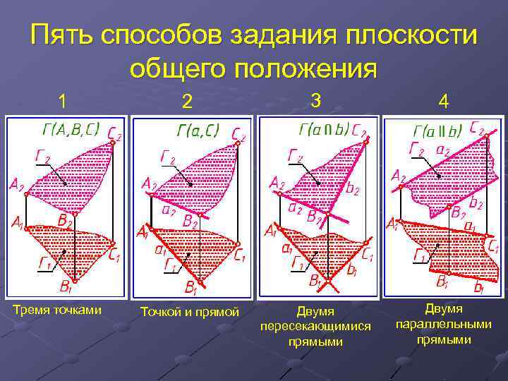 Пять способов задания плоскости общего положения 1 Тремя точками 2 3 4 Точкой и