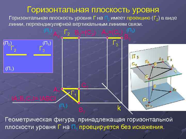 Горизонтальная плоскость уровня Г на П 2 имеет проекцию (Г 2) в виде линии,