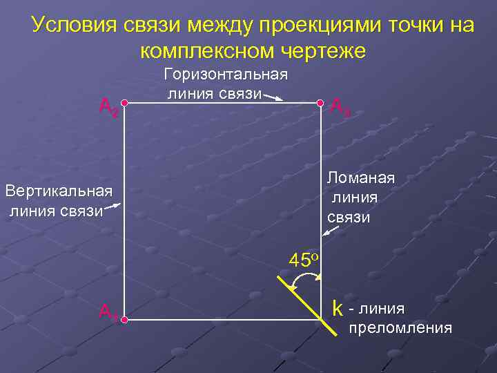 Условия связи между проекциями точки на комплексном чертеже A 2 Горизонтальная линия связи A