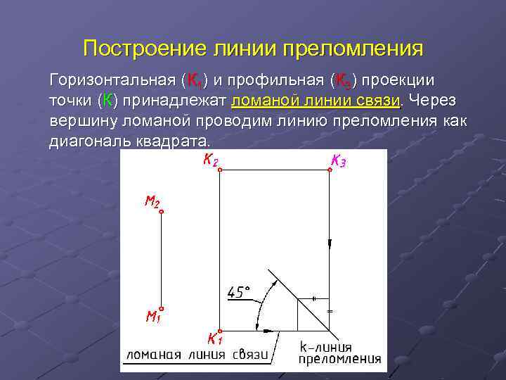 Построение линии преломления Горизонтальная (К 1) и профильная (К 3) проекции точки (К) принадлежат