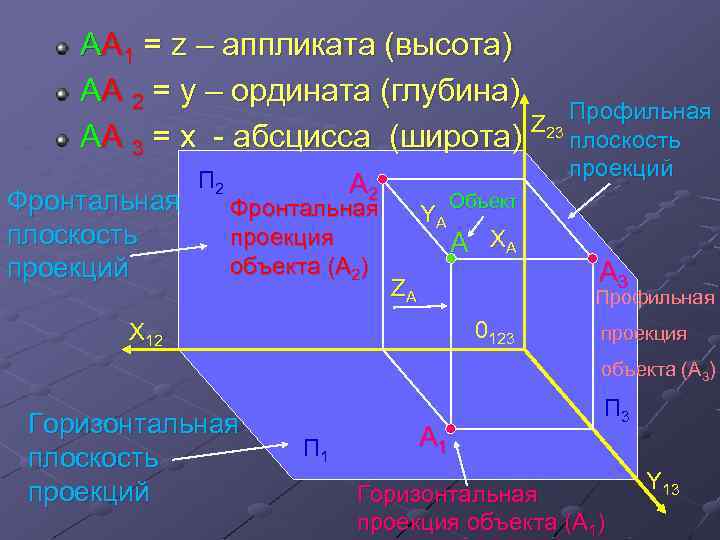 АA 1 = z – аппликата (высота) АA 2 = у – ордината (глубина)