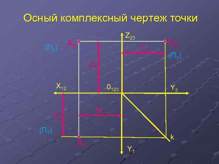 Осный комплексный чертеж точки (П 2) Z 23 A 2 YА ZА X 12