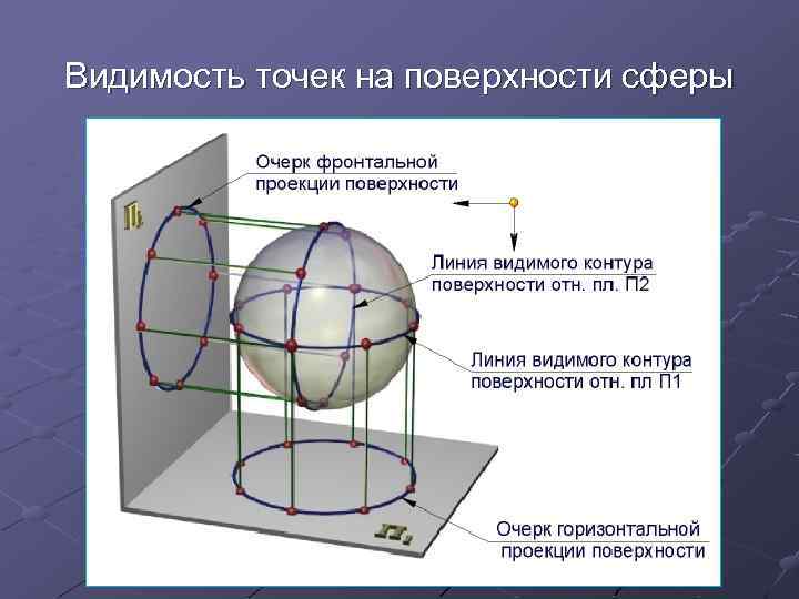 Видимость точек на поверхности сферы 