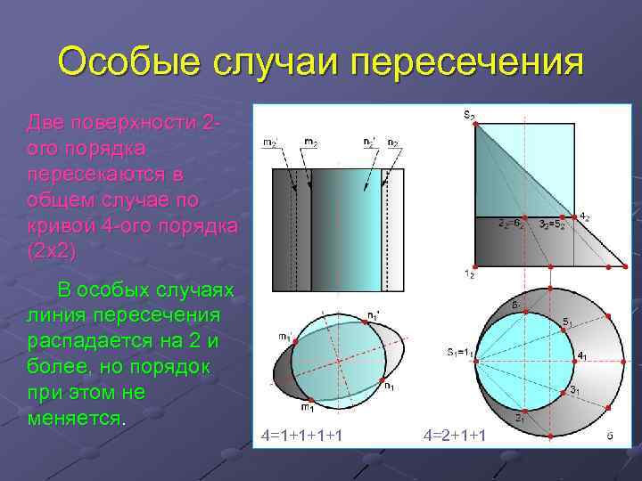 Особые случаи пересечения Две поверхности 2 ого порядка пересекаются в общем случае по кривой