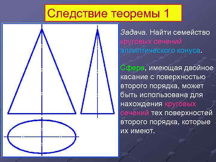 Следствие теоремы 1 Задача. Найти семейство круговых сечений эллиптического конуса. Сфера, имеющая двойное касание