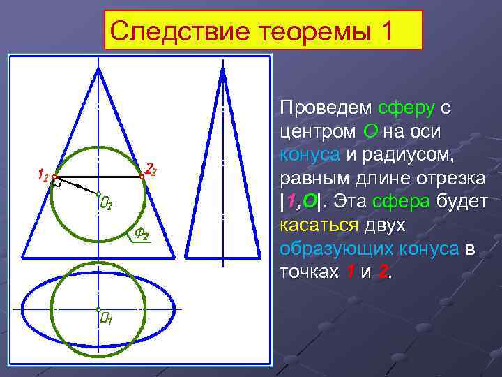 Следствие теоремы 1 Проведем сферу с центром О на оси конуса и радиусом, равным