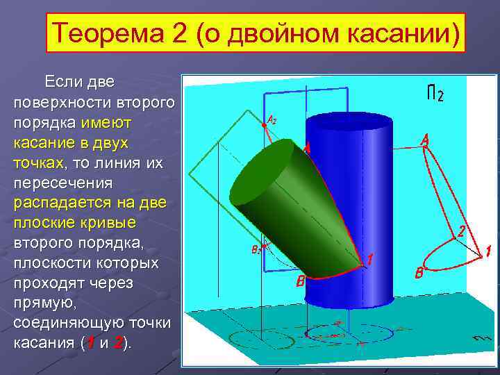 Теорема 2 (о двойном касании) Если две поверхности второго порядка имеют касание в двух