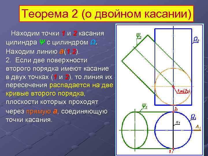 Теорема 2 (о двойном касании) Находим точки 1 и 2 касания цилиндра Ψ c