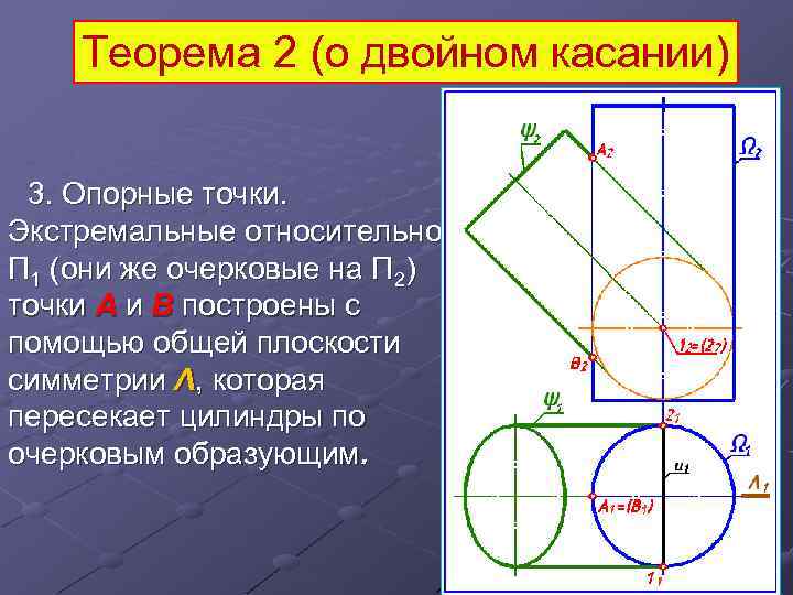 Теорема 2 (о двойном касании) 3. Опорные точки. Экстремальные относительно П 1 (они же