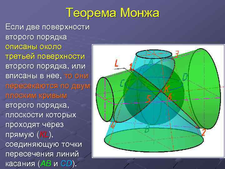 Теорема Монжа Если две поверхности второго порядка описаны около третьей поверхности второго порядка, или