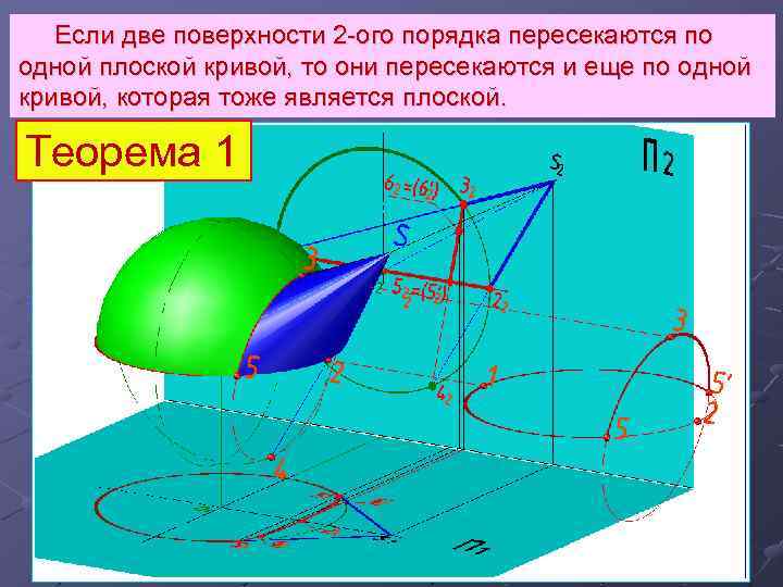 Если две поверхности 2 -ого порядка пересекаются по одной плоской кривой, то они пересекаются