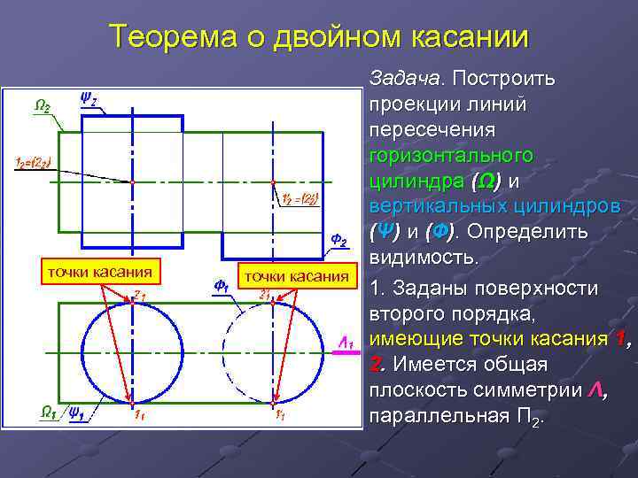 Теорема о двойном касании точки касания Задача. Построить проекции линий пересечения горизонтального цилиндра (Ω)