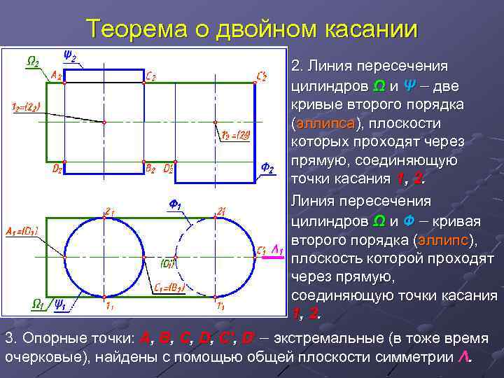 Теорема о двойном касании 2. Линия пересечения цилиндров Ω и Ψ две кривые второго