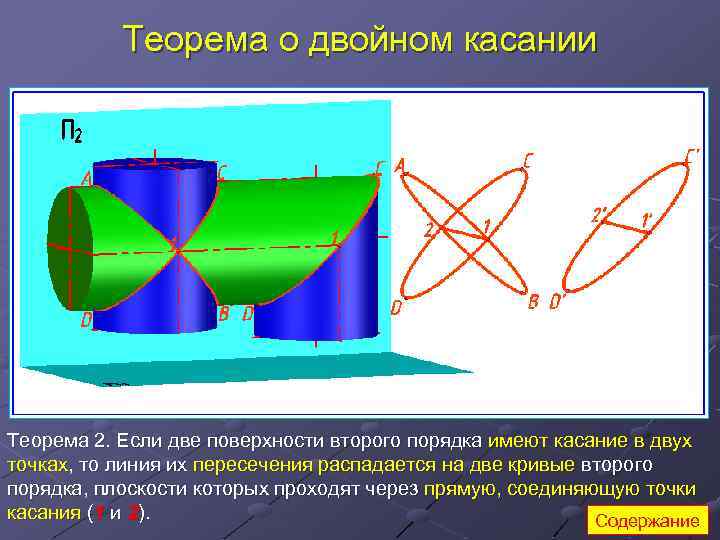 Теорема о двойном касании Теорема 2. Если две поверхности второго порядка имеют касание в