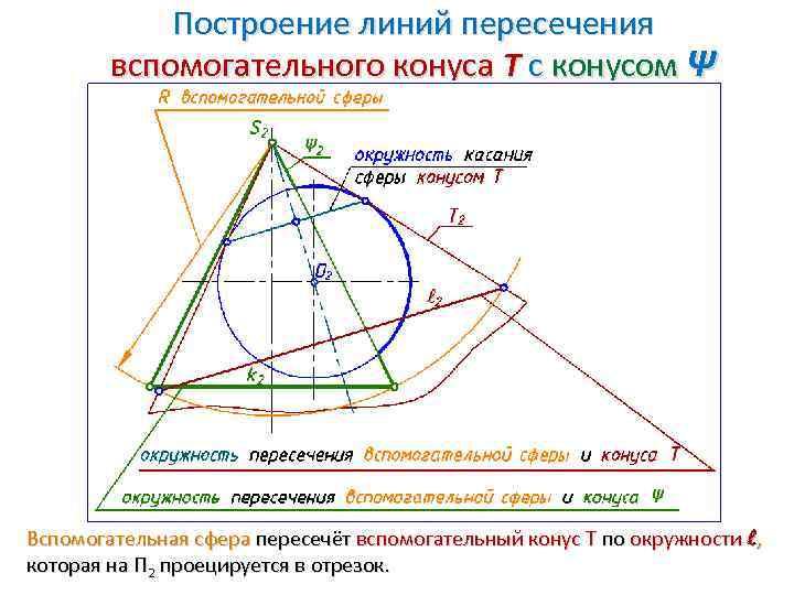 Построение линий пересечения вспомогательного конуса Т с конусом Ψ Вспомогательная сфера пересечёт вспомогательный конус