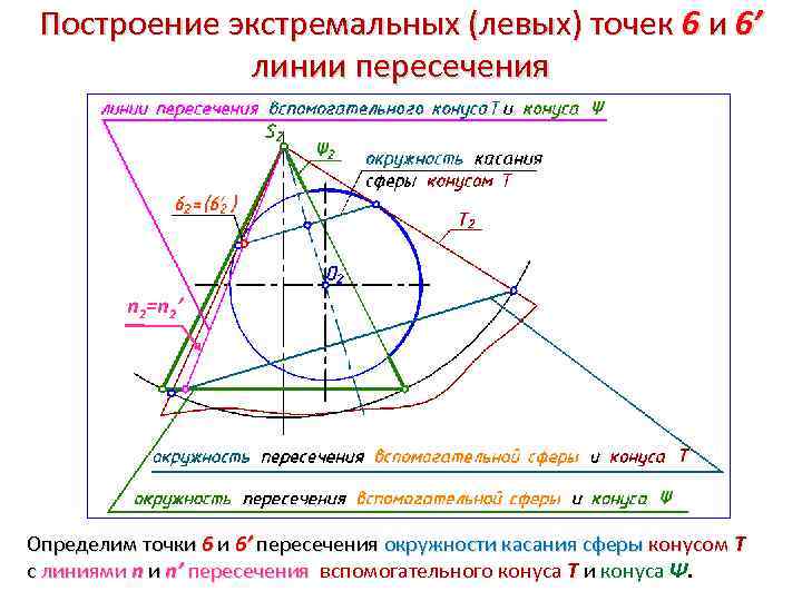 Построение экстремальных (левых) точек 6 и 6’ линии пересечения n 2=n 2’ Определим точки