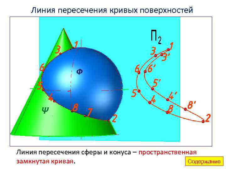 Линия пересечения кривых поверхностей Ф Ψ Линия пересечения сферы и конуса – пространственная Содержание