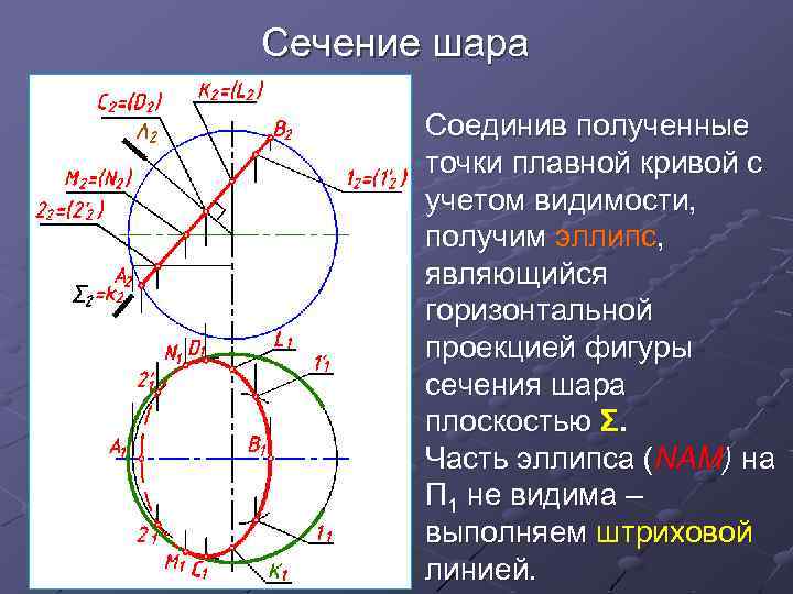 Кривизна сечения