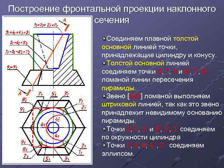 Построение фронтальной проекции наклонного сечения Соединяем плавной толстой основной линией точки, принадлежащие цилиндру и