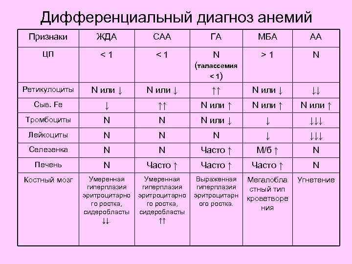 Дифференциальный диагноз анемий Признаки ЖДА САА ГА МБА АА ЦП <1 <1 N >1