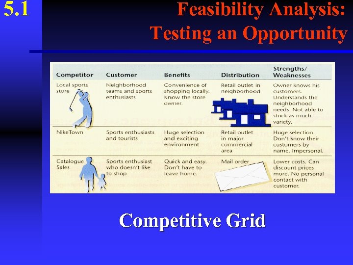5. 1 Feasibility Analysis: Testing an Opportunity Competitive Grid 