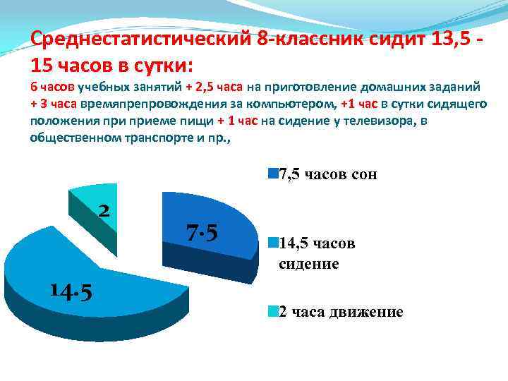 Среднестатистический 8 -классник сидит 13, 5 15 часов в сутки: 6 часов учебных занятий