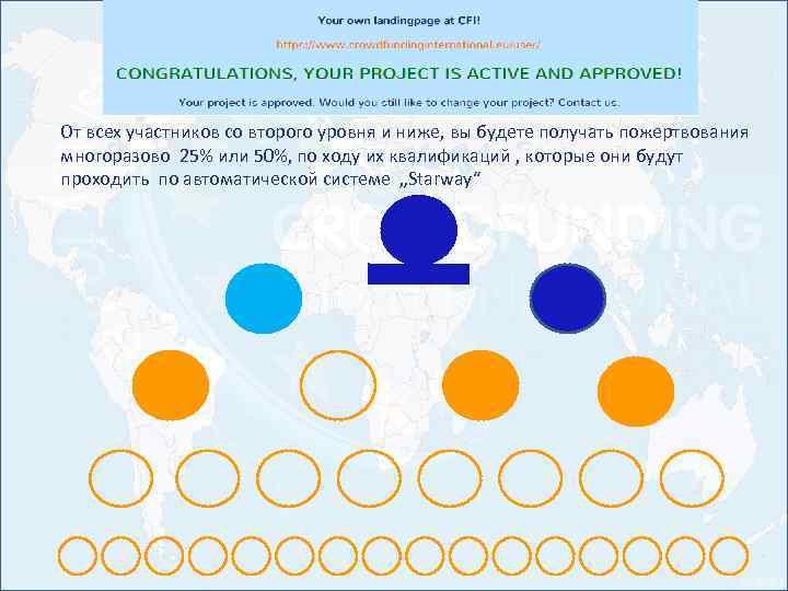 От всех участников со второго уровня и ниже, вы будете получать пожертвования многоразово 25%