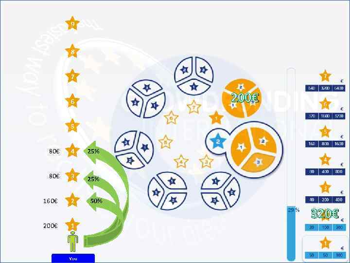 9 8 7 200€ 6 5 80€ 4 25% 80€ 3 25% 160€ 2