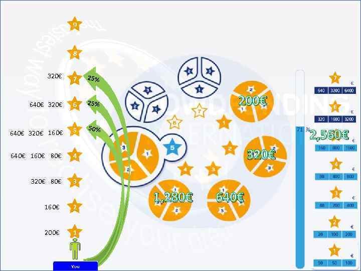 9 8 320€ 7 25% 640€ 320€ 6 25% 640€ 320€ 160€ 5 50%