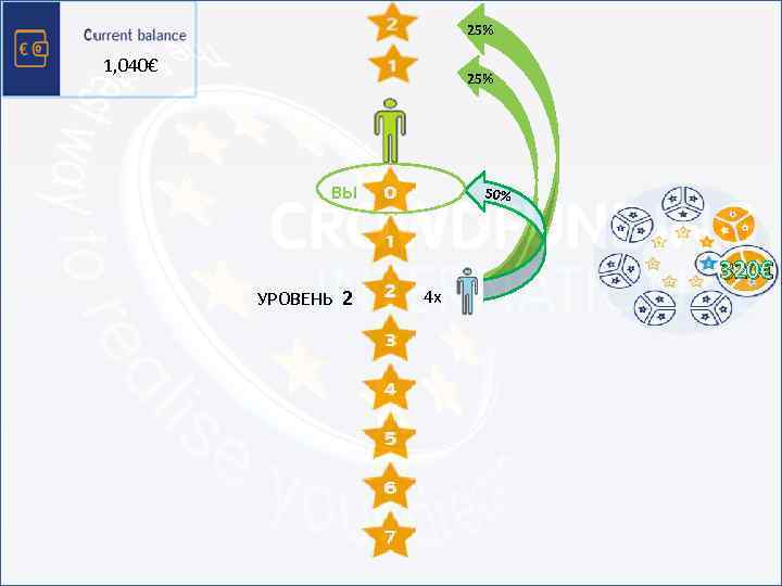 25% 1, 040€ 25% ВЫ УРОВЕНЬ 2 50% 1 4 8 16 32 64