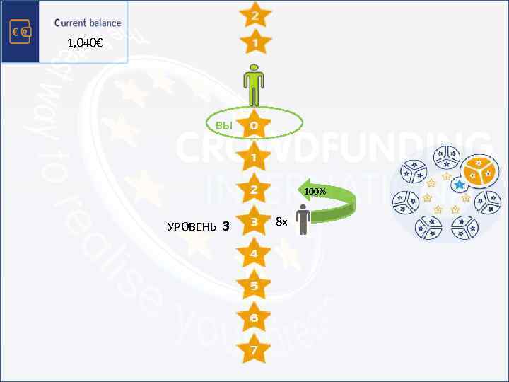 1, 040€ ВЫ 1 2 4 УРОВЕНЬ 3 8 16 32 64 128 100%