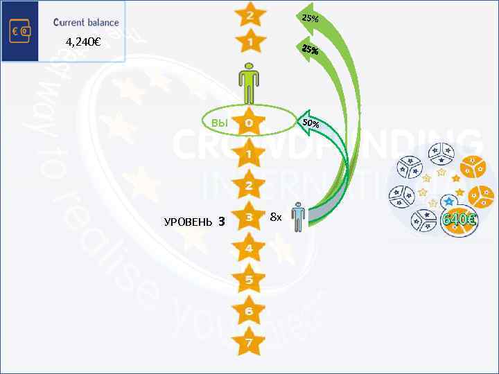 25% 4, 240€ 25% ВЫ 50% 1 2 4 УРОВЕНЬ 3 8 16 32