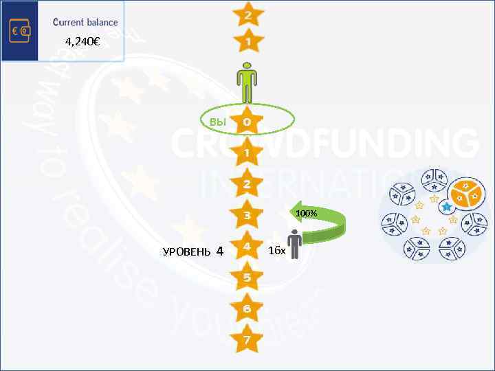 4, 240€ ВЫ 1 2 4 8 УРОВЕНЬ 4 16 32 64 128 100%