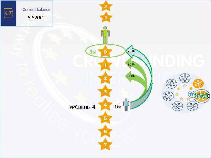 5, 520€ ВЫ 1 25% 2 25% 4 50% 8 УРОВЕНЬ 4 16 32