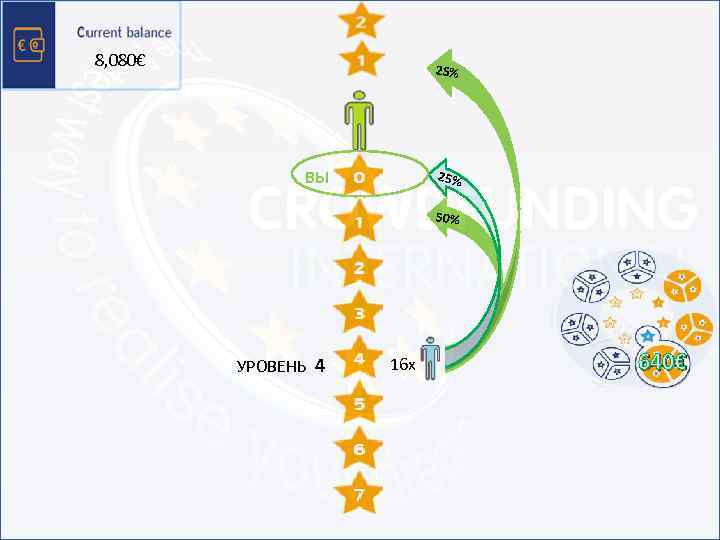8, 080€ 25% ВЫ 25% 1 50% 2 4 8 УРОВЕНЬ 4 16 32