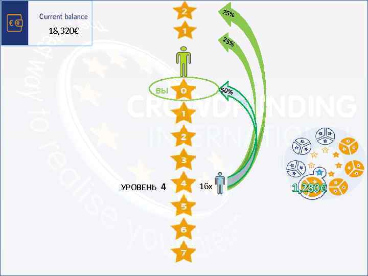 25% 18, 320€ 25% ВЫ 50% 1 2 4 8 УРОВЕНЬ 4 16 32