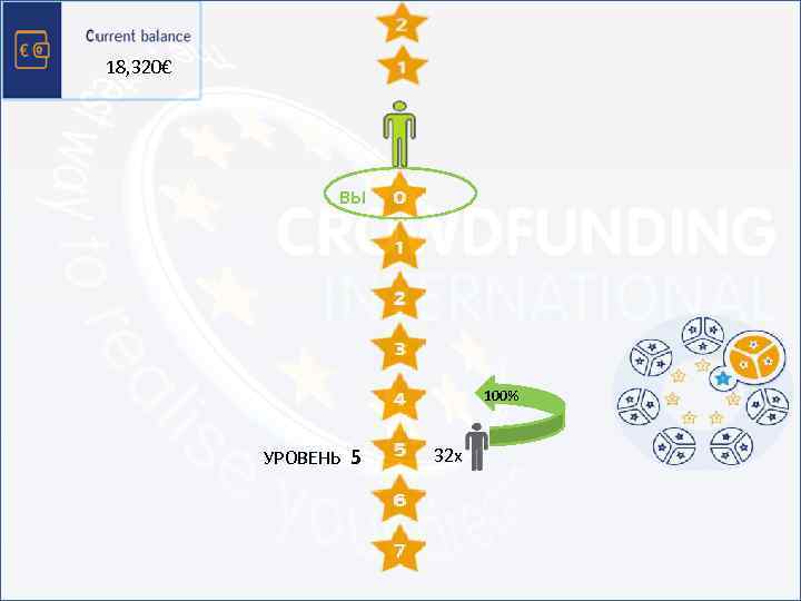 18, 320€ ВЫ 1 2 4 8 16 УРОВЕНЬ 5 32 64 128 100%