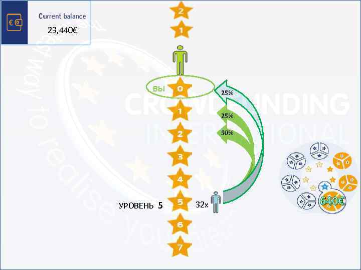 23, 440€ ВЫ 1 25% 2 25% 4 50% 8 16 УРОВЕНЬ 5 32