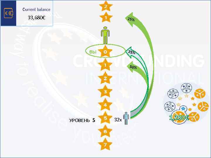 33, 680€ 25% ВЫ 25% 1 2 50% 4 8 16 УРОВЕНЬ 5 32