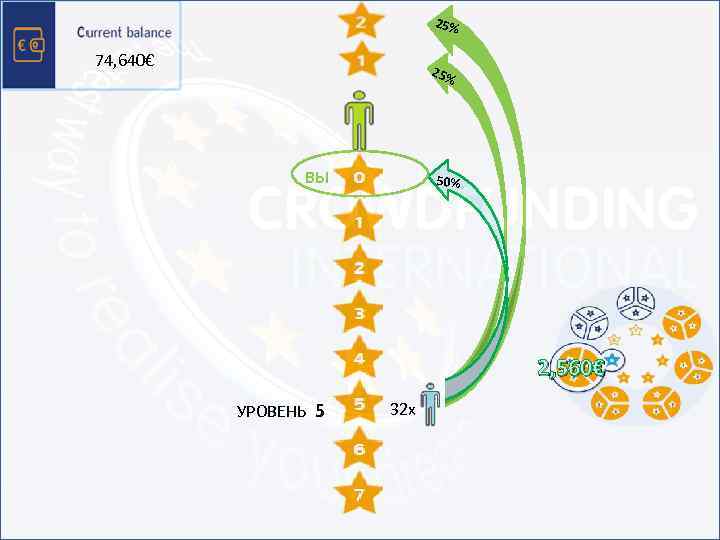 25% 74, 640€ 25% ВЫ 1 50% 2 4 8 16 УРОВЕНЬ 5 32