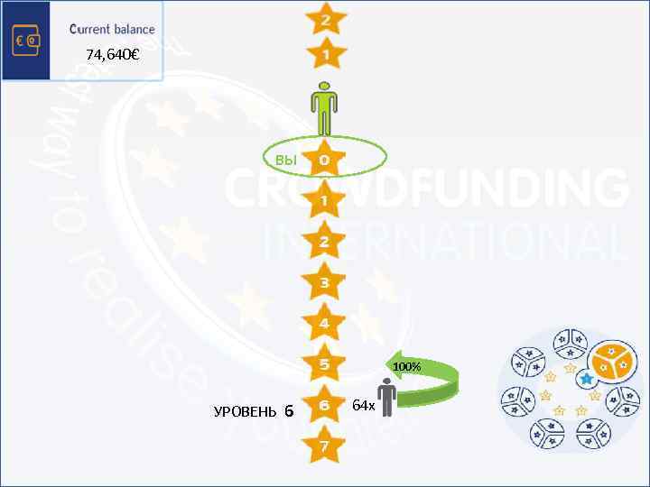 74, 640€ ВЫ 1 2 4 8 16 32 УРОВЕНЬ 6 64 128 100%