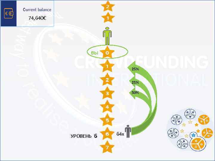 74, 640€ ВЫ 1 2 25% 4 25% 8 50% 16 32 УРОВЕНЬ 6