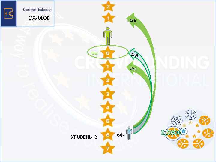 136, 080€ 25% ВЫ 1 25% 2 50% 4 8 16 32 УРОВЕНЬ 6