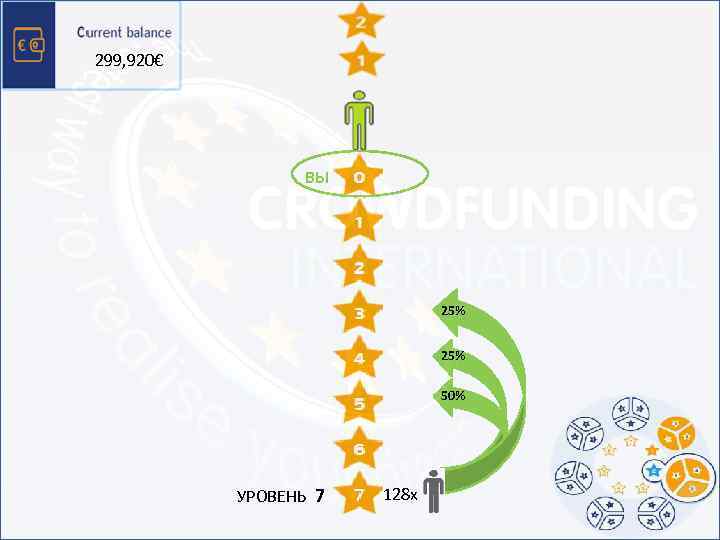 299, 920€ ВЫ 1 2 4 8 25% 16 25% 32 50% 64 УРОВЕНЬ